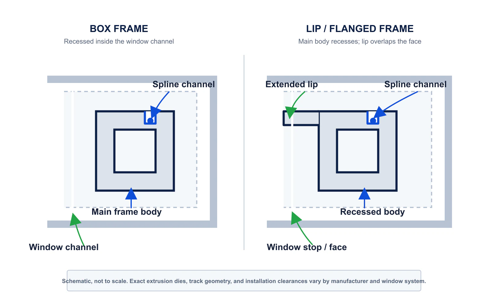 Cross-section comparison of a box window screen frame versus a flanged lip screen frame profile.
