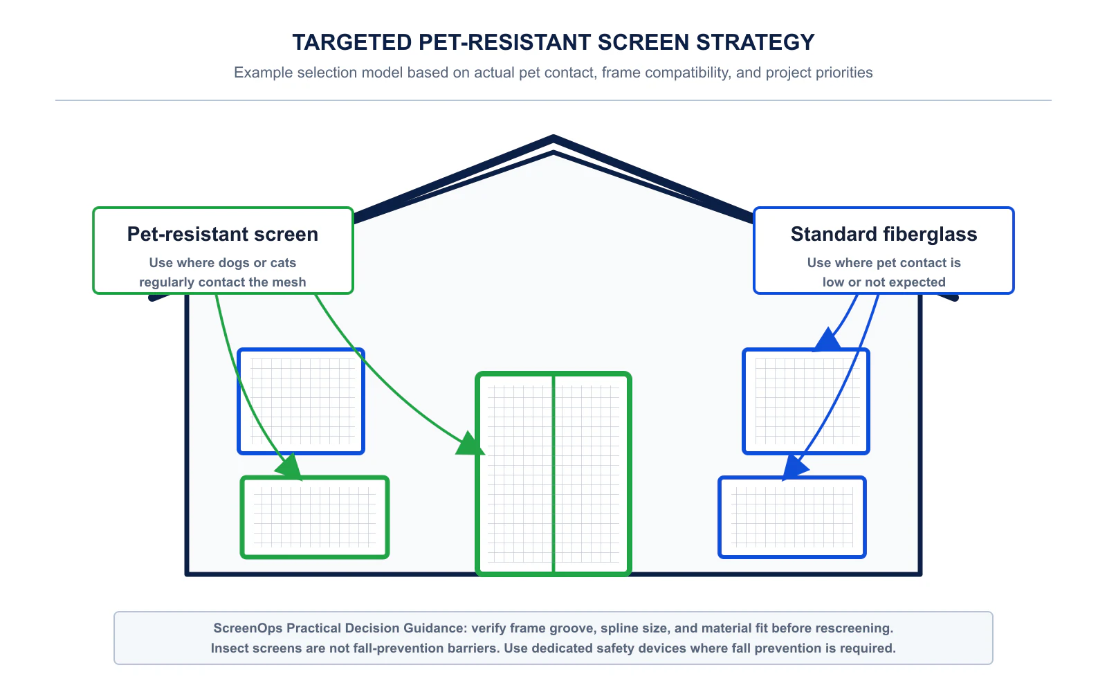 Diagram illustrating targeted placement of pet screen on sliding patio doors and standard fiberglass on low-contact windows.