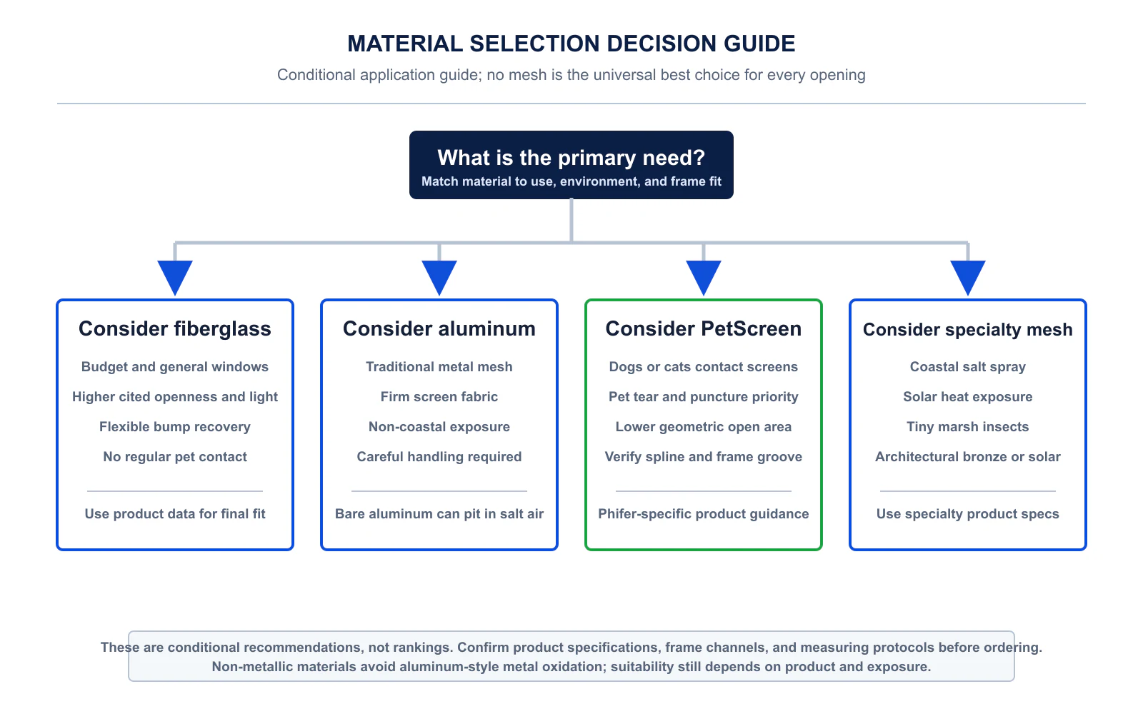 Decision tree for choosing window screen mesh based on insect control, airflow, pet resistance, solar shading, and project conditions.
