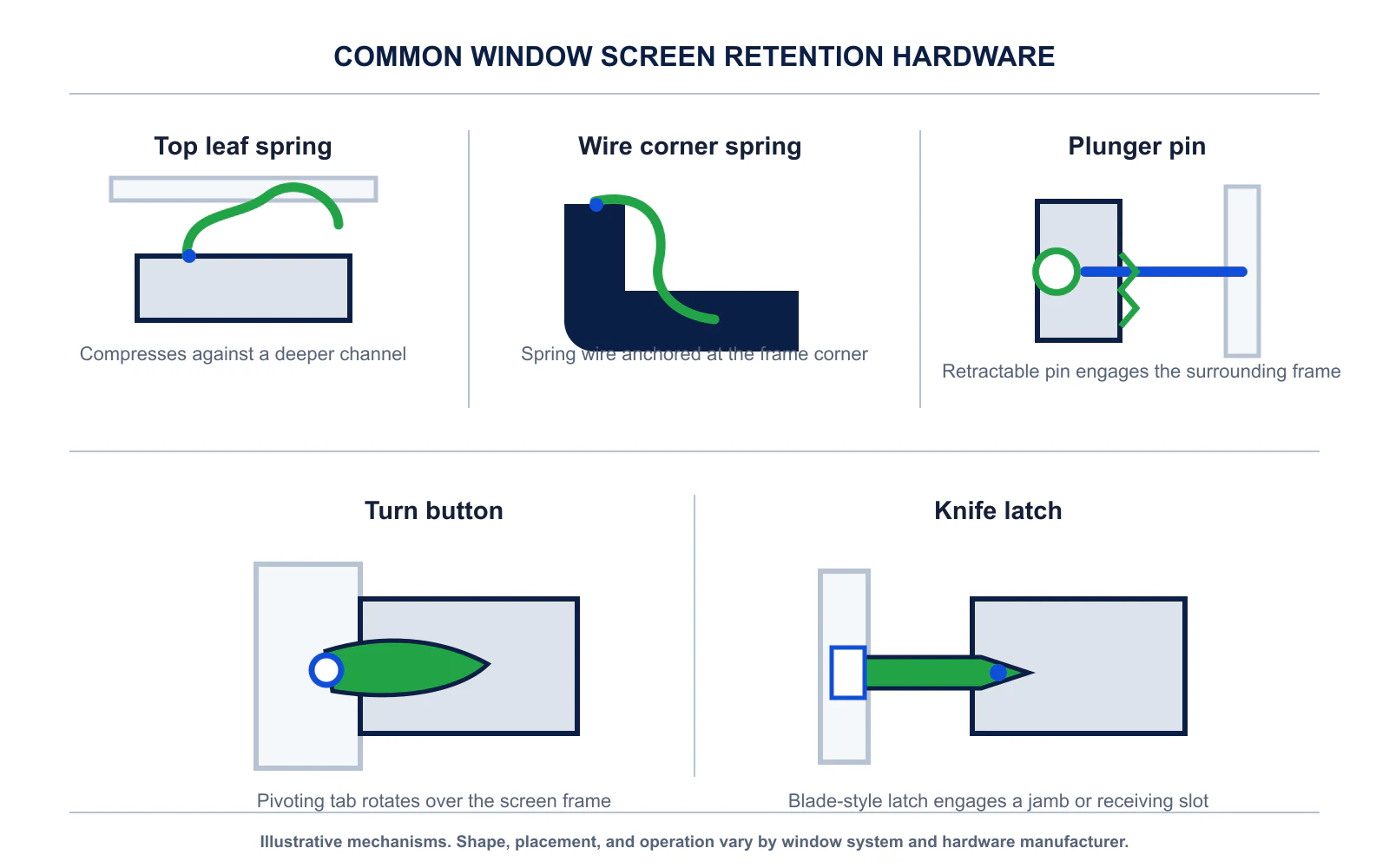 Window screen retention hardware including tension leaf springs, plunger pins, turn buttons, and knife latches.
